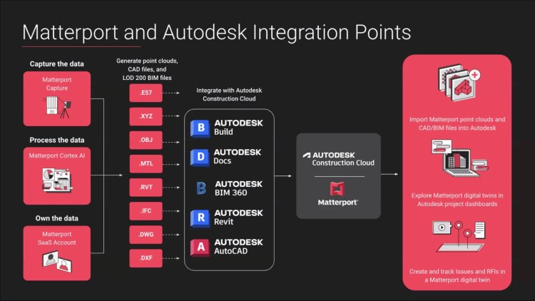 graph of Matterport and Autodesk integration